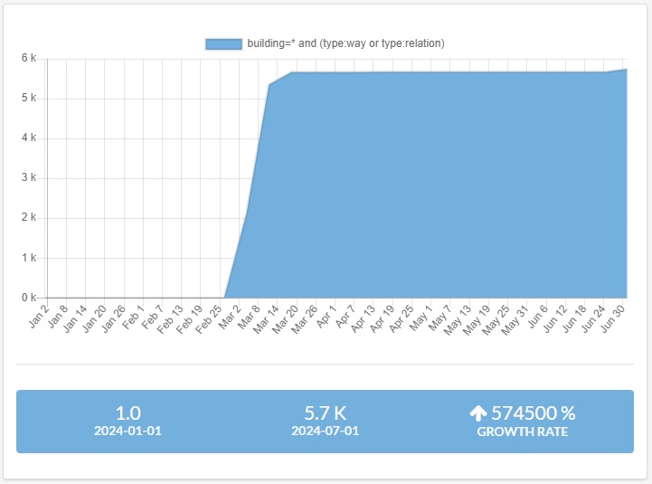 OSM Data Growth 1