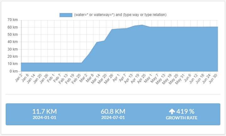 OSM Data Growth 2